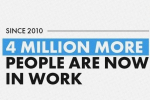 4 Million More People Are Now In Work