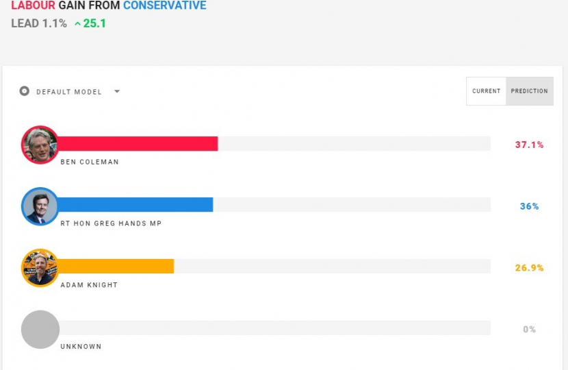 Chelsea and Fulham Poll