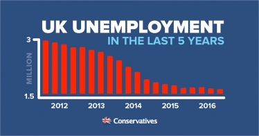 UK Unemployment